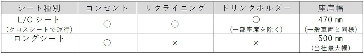 らくやんシート対象車両の車内設備一覧