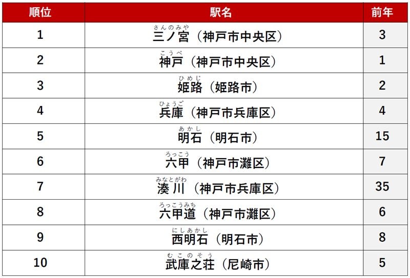 シングル向き 賃貸・駅ランキング 三ノ宮駅が1位