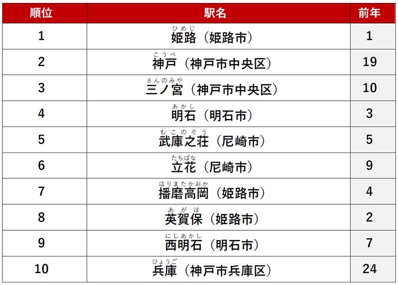 カップル向き 賃貸・駅ランキング 神戸駅が2位