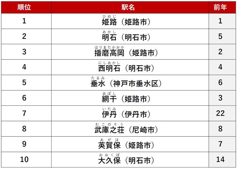 ファミリー向き 賃貸・駅ランキング