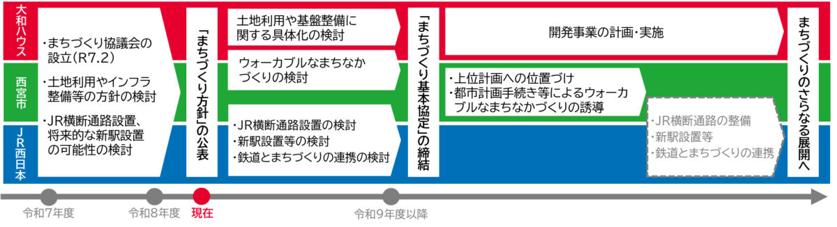 西宮市 津門飯田町 再開発 整備 森永乳業工場跡地