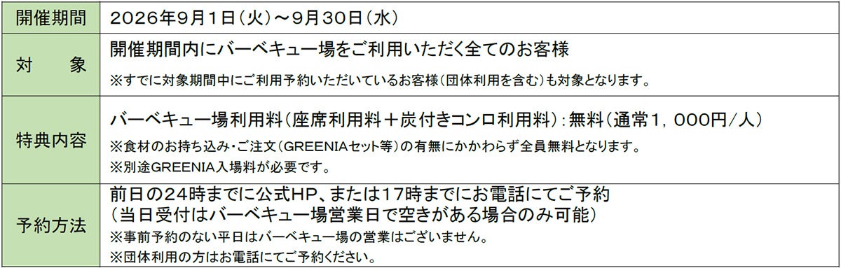 バーベキュー場利用料無料キャンペーンの概要表