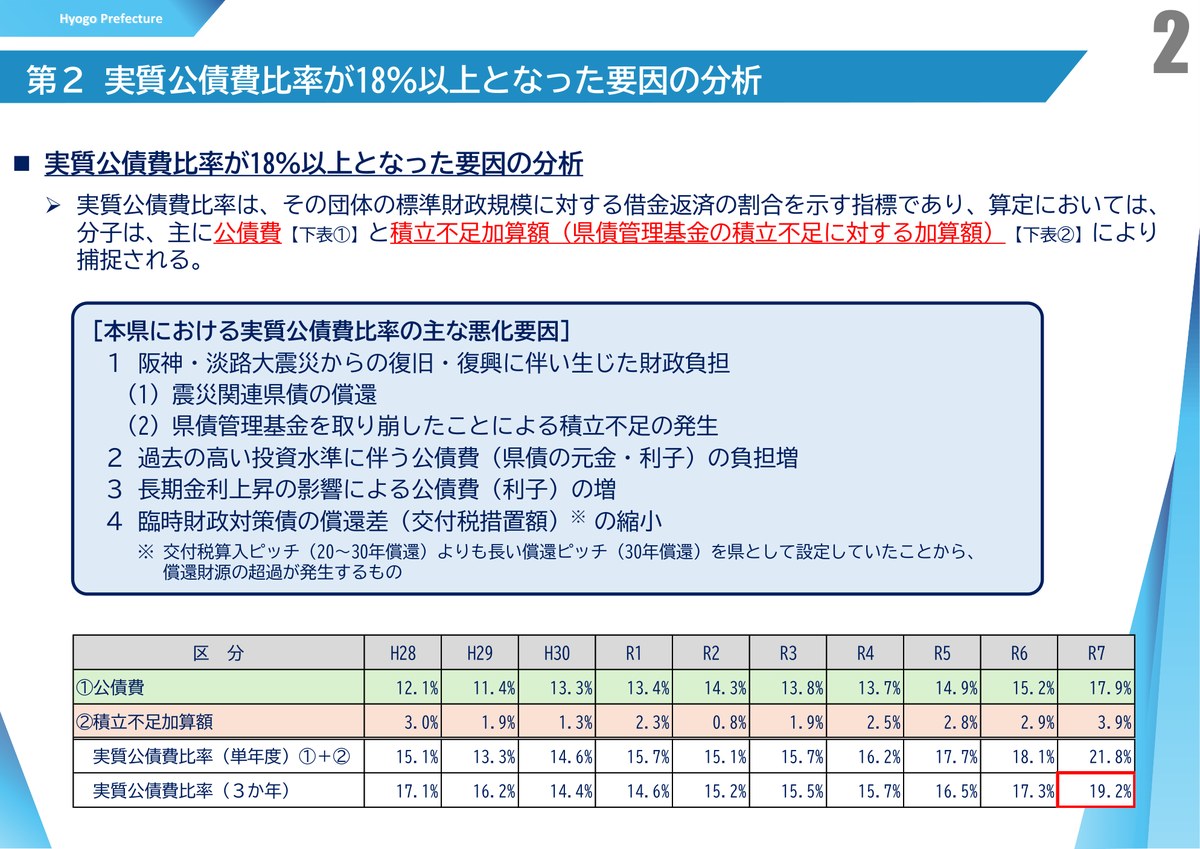 兵庫県の実質公債費比率の推移。2025年度の3か年平均は19.2%