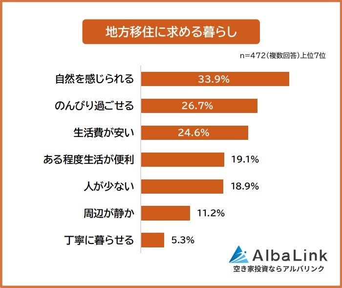地方移住に求める暮らしのグラフ