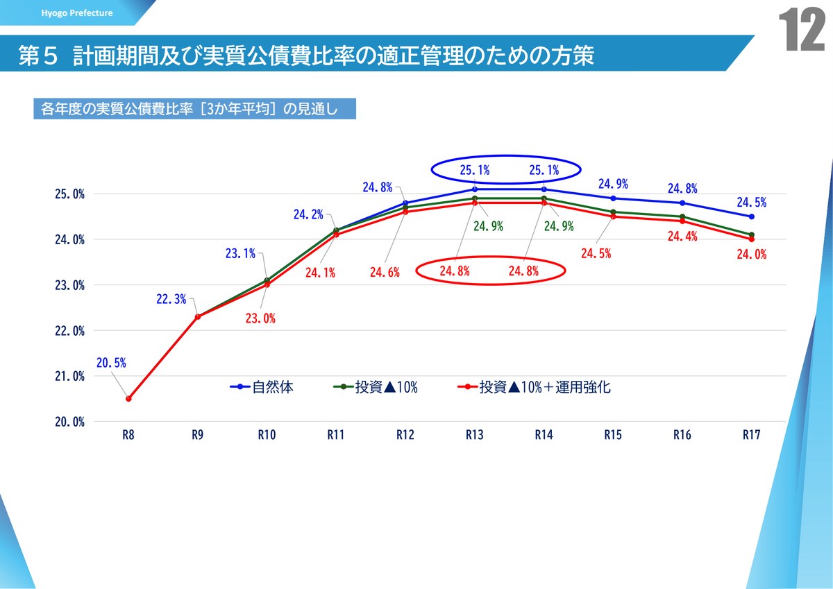 兵庫県の実質公債費比率3か年平均の見通し。対策を取らない場合2031年度に25.1%