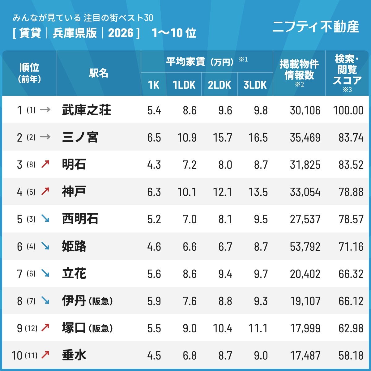 注目の街ランキング兵庫県版2026の1位から10位の一覧表