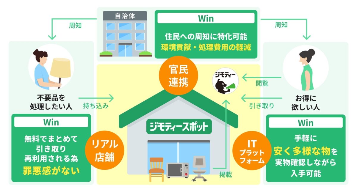 不要品を処理したい人と欲しい人をジモティースポットがつなぐ官民連携の仕組み図