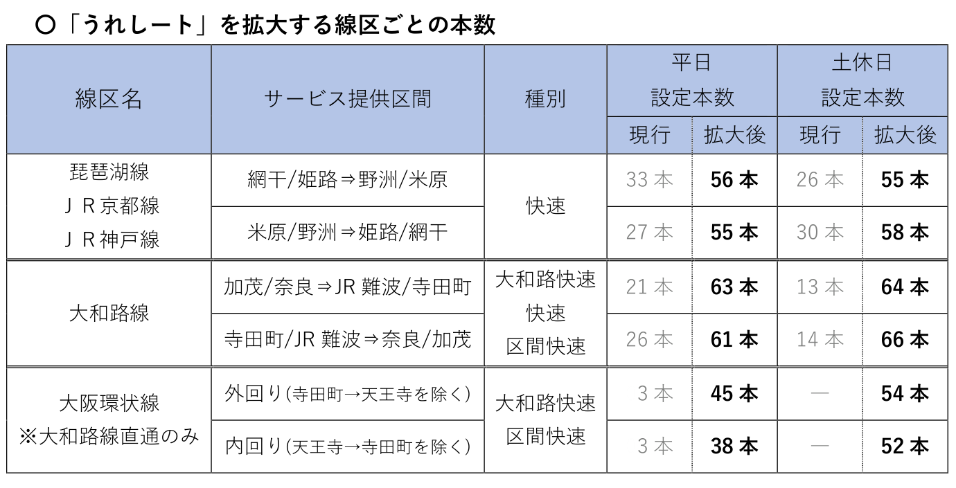 うれしートを拡大する線区ごとの設定本数の表