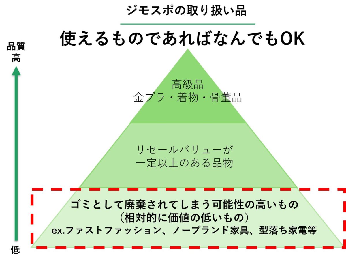 ジモティースポットの取り扱い品を品質別に示したピラミッド図