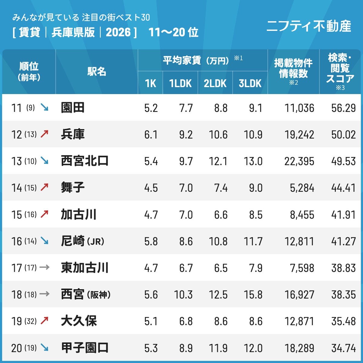 注目の街ランキング兵庫県版2026の11位から20位の一覧表