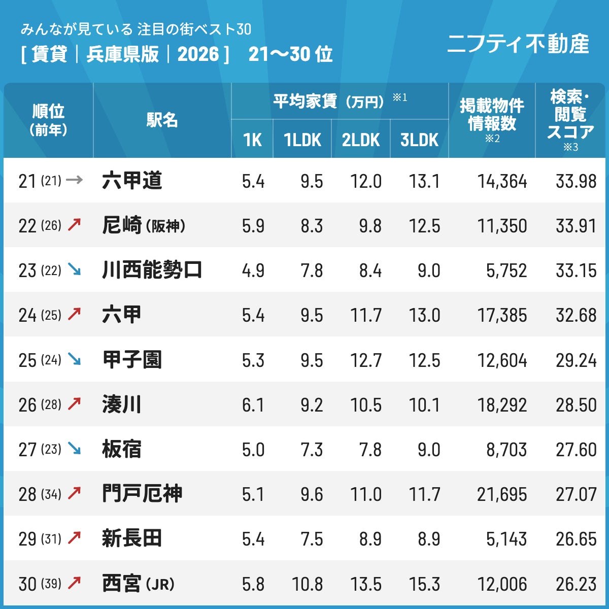 注目の街ランキング兵庫県版2026の21位から30位の一覧表