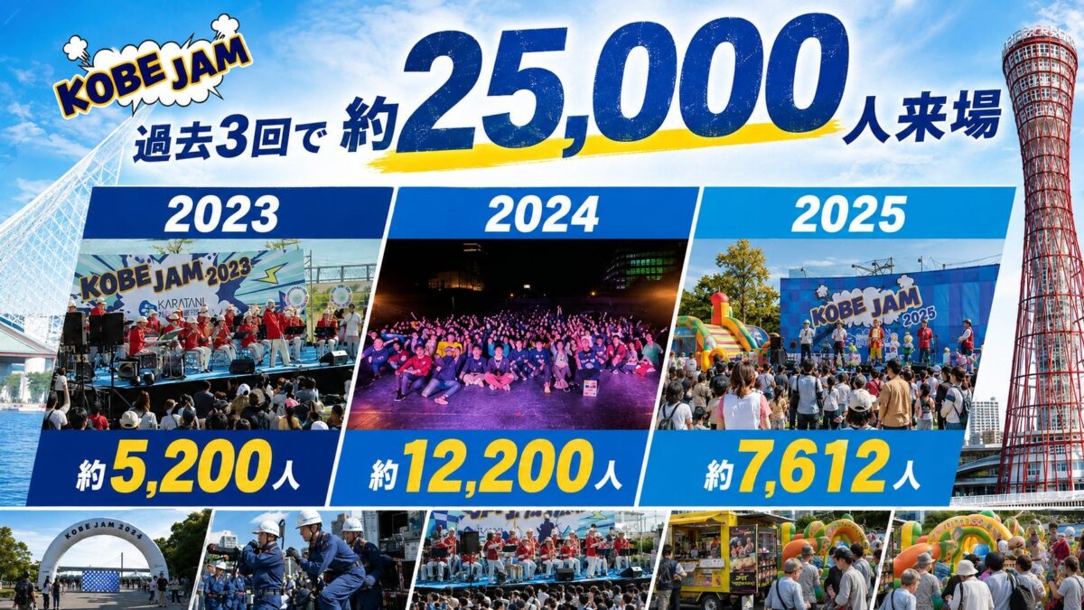 2023年から2025年までのKOBE JAM来場者数の推移