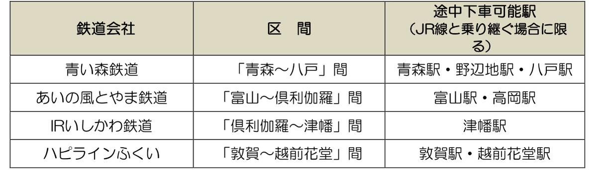 JR線と乗り継ぐ場合に利用できる鉄道会社線の区間
