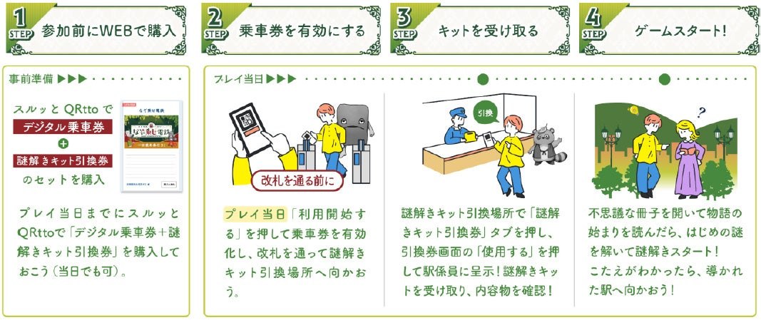 なぞ乗せ電鉄の参加方法4ステップの図