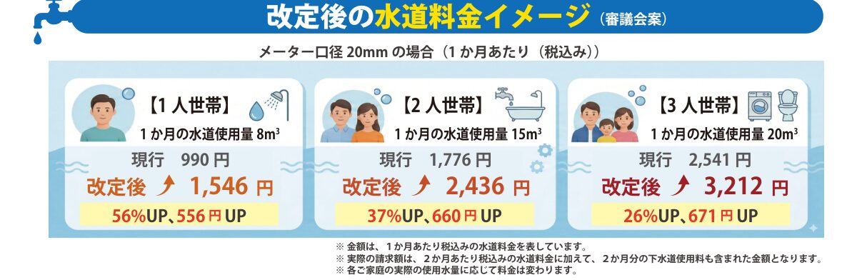 改定後の水道料金イメージ。1人世帯・2人世帯・3人世帯の比較