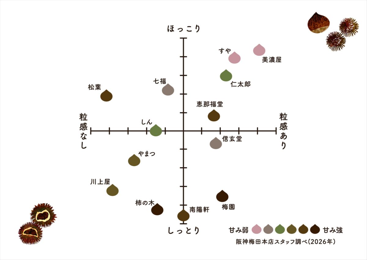 栗きんとんマトリックス