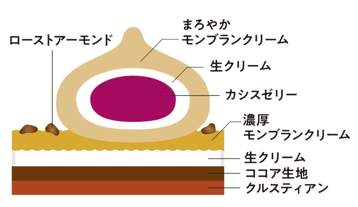 和栗きんとんモンブランの断面図