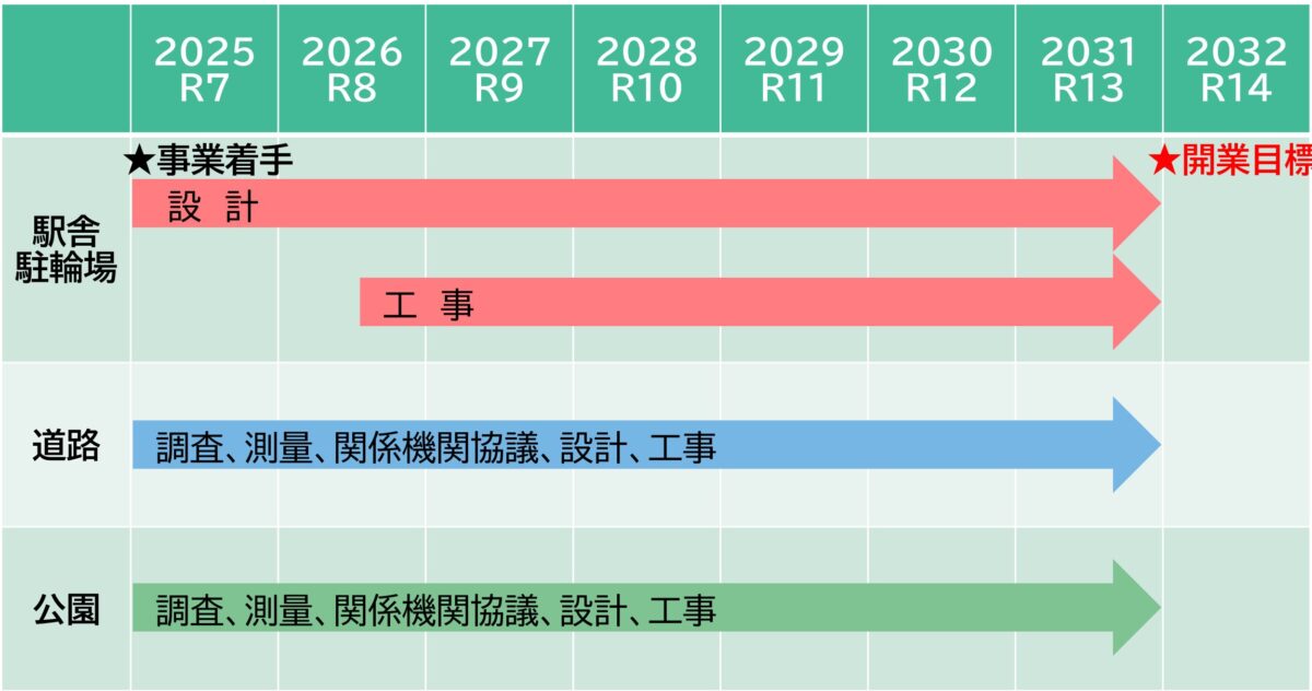 武庫川新駅の開業までのスケジュール