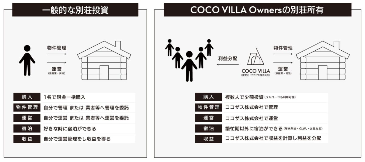 一般的な別荘投資とCOCO VILLA Ownersの違いを比べた図