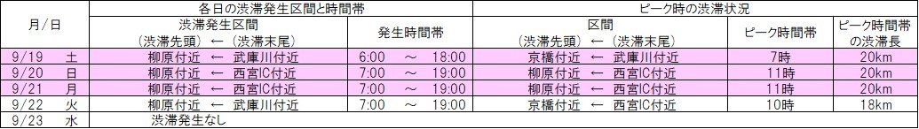 高速道路 渋滞 予測 シルバーウィーク SW 連休 神戸 兵庫