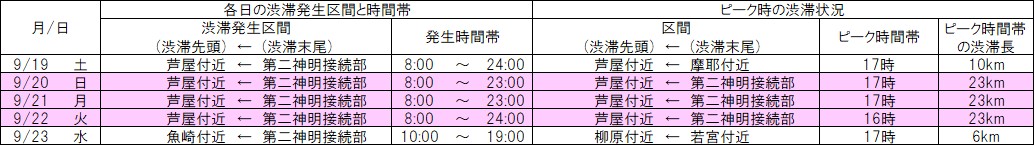 高速道路 渋滞 予測 シルバーウィーク SW 連休 神戸 兵庫