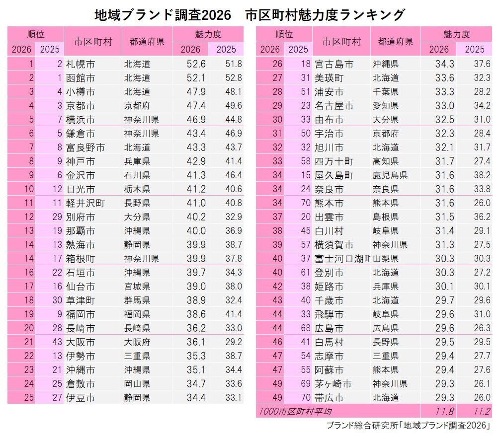 市区町村魅力度ランキング2026の1位から50位までの表