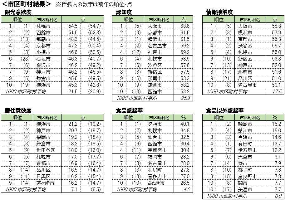 観光意欲度や居住意欲度など主要指標の上位10