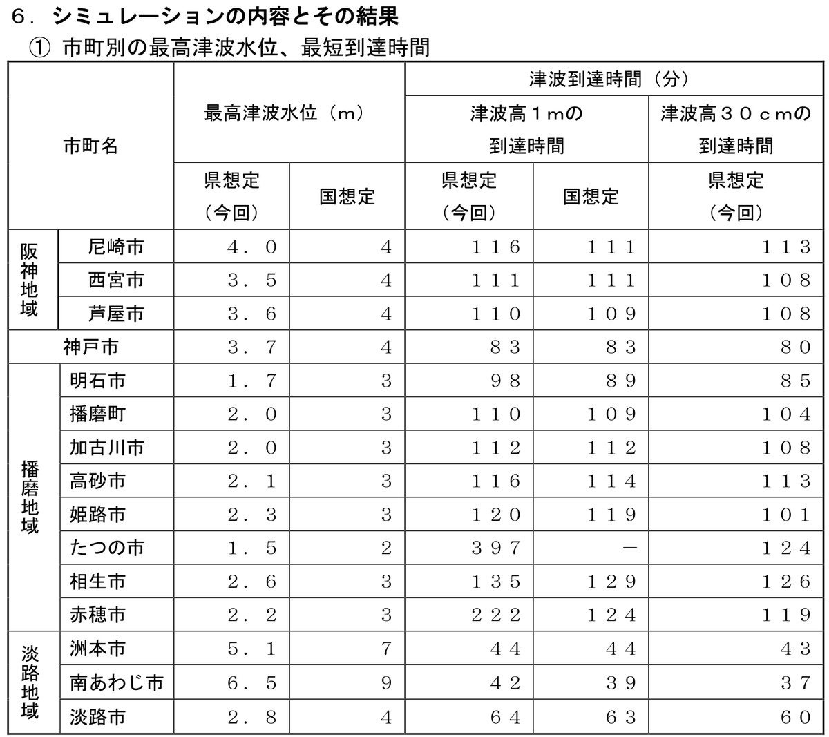 市町別の最高津波水位と津波到達時間の表