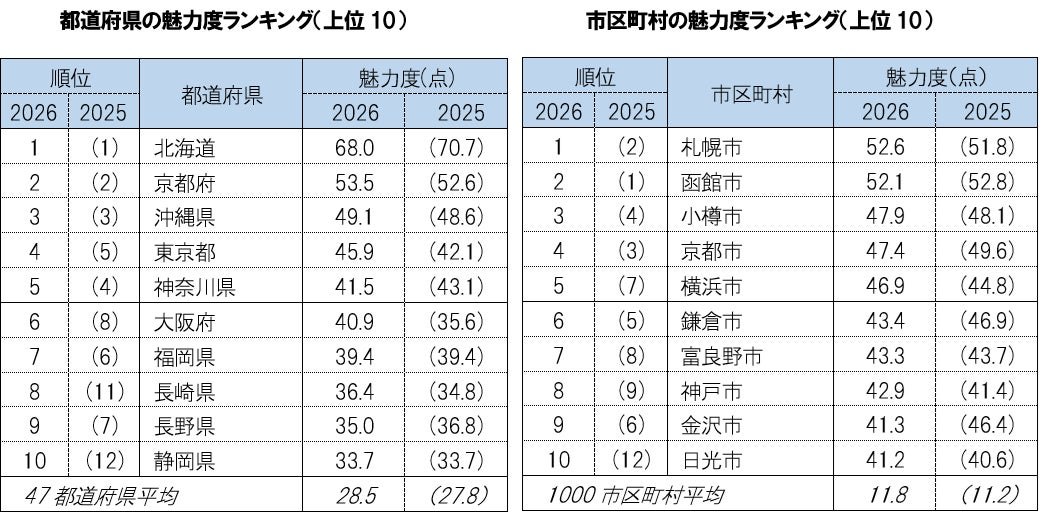 都道府県と市区町村の魅力度ランキング上位10