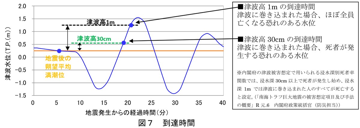 津波の到達時間を示したグラフ