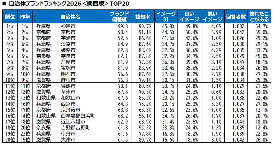 自治体ブランドランキング2026 関西版 TOP20