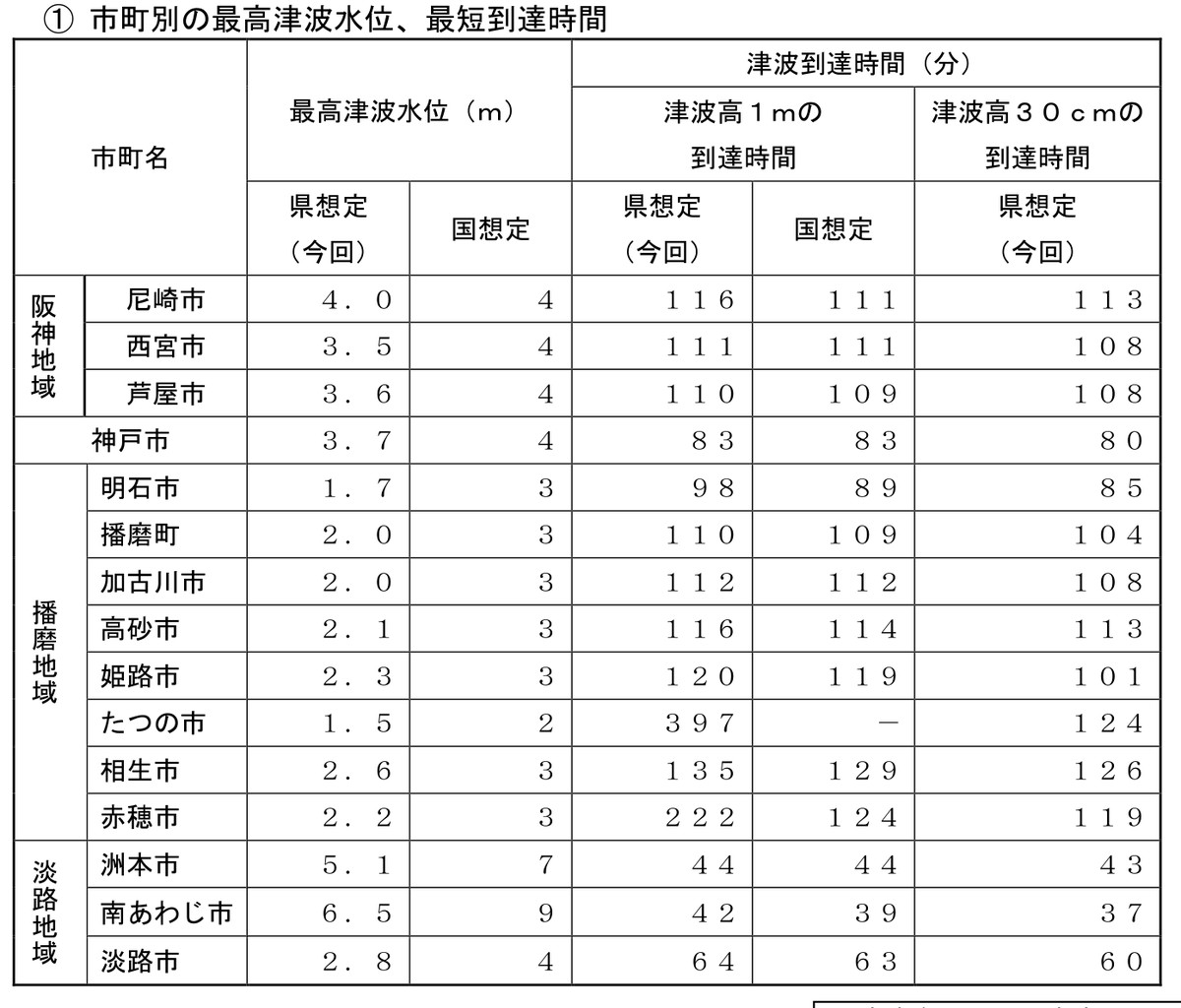 市町別の最高津波水位と津波到達時間の表