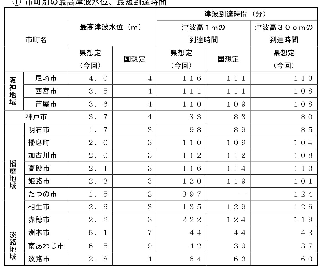 市町別の最高津波水位と津波到達時間の表