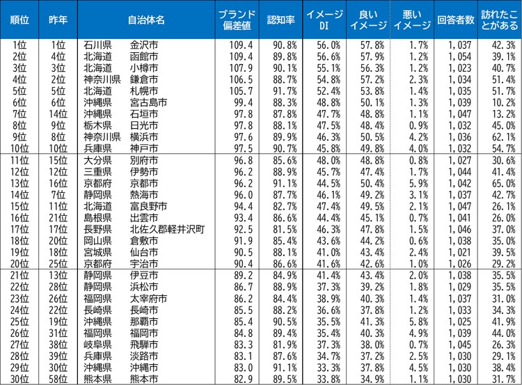 自治体ブランドランキング2026 全国版 1位から30位