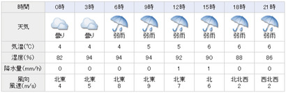WeatherForecast
